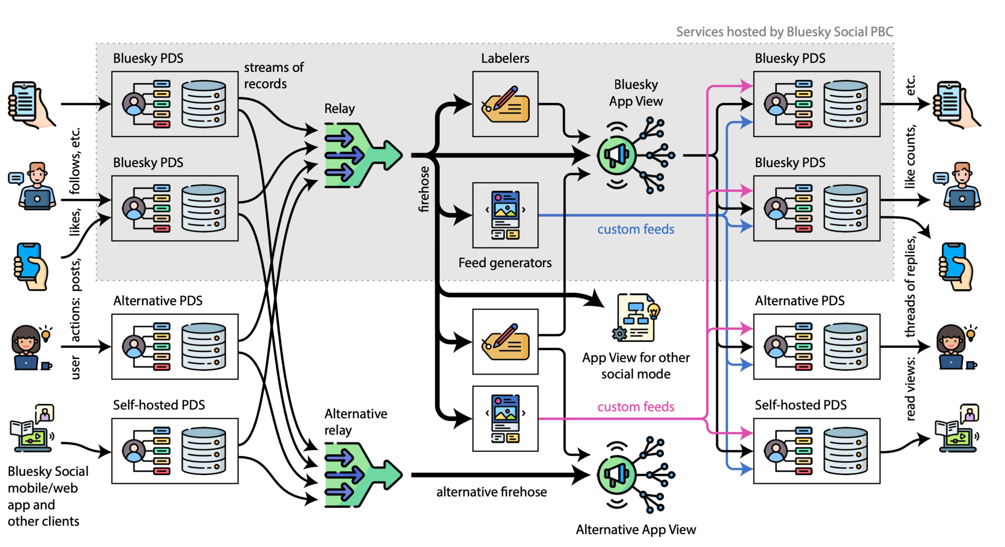 bluesky architecture ideal